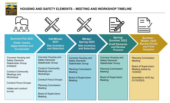 high-level timeline of community engagement opportunities for the Housing and Safety Elements