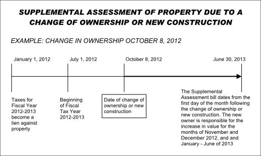 Example of supplemental assessment due to change of ownership or new construction