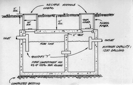Diagram showing typical septic tank details