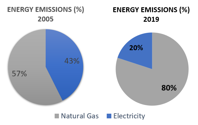 Chart displays percentage of energy emissions in 2005 versus 2019. In 2005, 57% emissions was from natural gas while 43% emissions was from electricity. In 2019, 80% emissions was from natural gas while 20% emissions was from electricity.