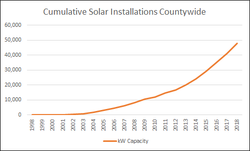 Cumulative Solar Installations Countywide chart