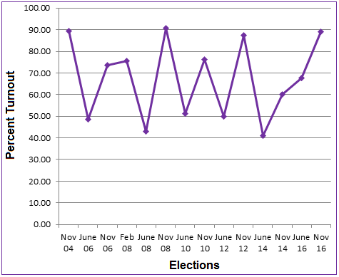 Statewide Elections—Comparing Turnout since November 2004
