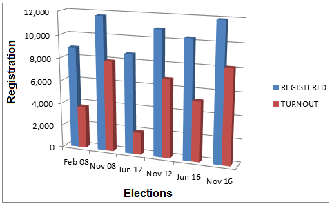 Registration and Turnout Ages 18-24, Presidential Primary and General Elections 2008—2016