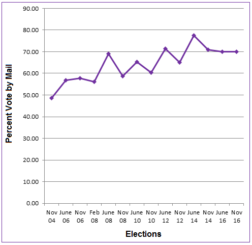 Voting by Mail in Statewide Elections November 2004—November 2016