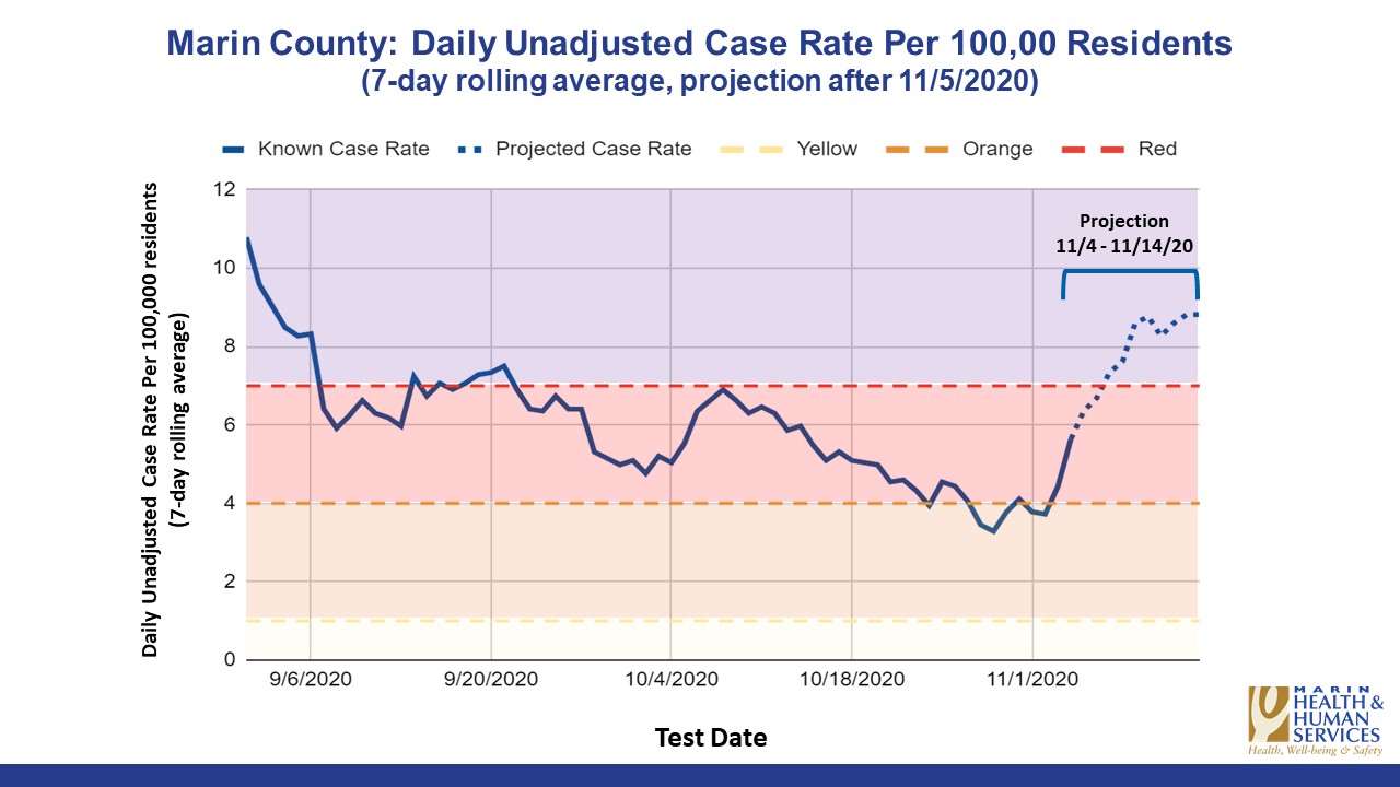 A chart showing a surge in COVID-19 cases in Marin County.
