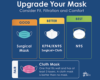A cloth mask offers fair protection, a surgical mask offers good filtration, a KN95 mask offers better filtration, and a N95 mask offers the best filtration.
