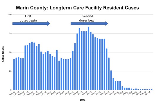 Bar graph shows long-term care facility case rates of COVID-19 in Marin County. Chart shows a dramatic decrease in recent weeks.