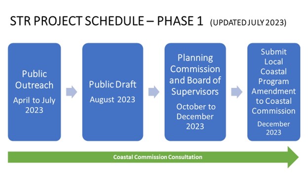 Short term rentals project schedule for phase 1 Costal Zone Regulations. Part one: Public Outreach. April to July 2023. Part two: Public Draft during August 2023. Part three: Planning Commission and board of supervisors, October to December 2023. Part Four: submit local coastal program amendment to Coastal Commission in December 2023. All the while ongoing  Coastal Commissions Consultation.