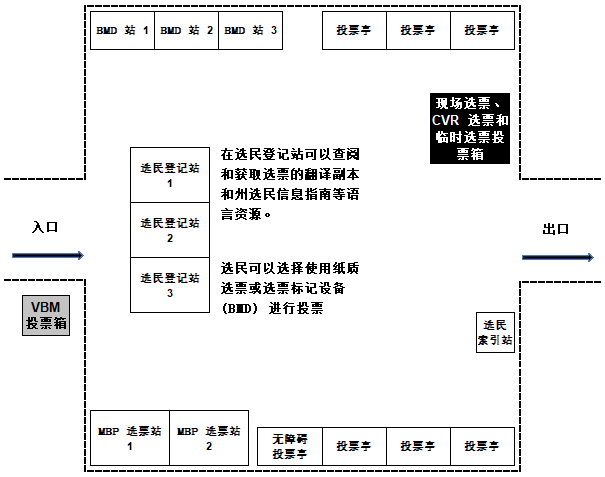 一個設立投票中心的示例示意圖