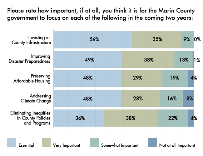 Image shows bar chart of ratings from survey respondents about how important they thought it was for the Marin County government to focus on each of the following topics: Investing in county infrastructure, improving disaster preparedness, preserving affordable housing, addressing climate change, and eliminating inequities in county policies and programs.