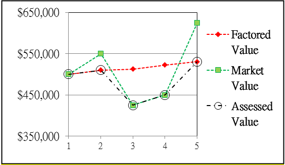 This graph illustrates the assessable value being lowered to correspond to lower market value in years 3, 4, and returning to the factored value in year 5. 