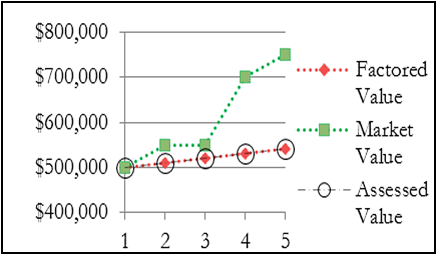 This graph illustrates the market value did not drop below the assessed value; therefore, a reduction is not warranted. 