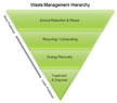 Waste Management Hierarchy