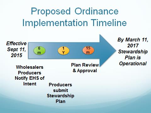 Proposed Ordinance Implementation Timeline