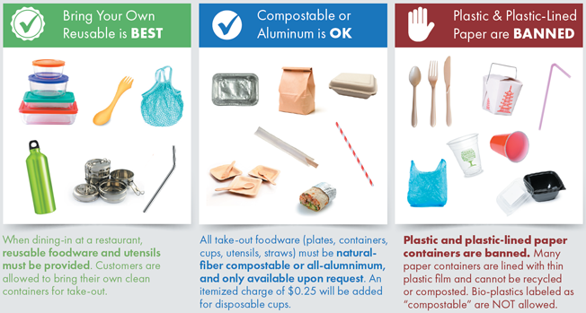 How the Reusable Food Ordinance works: Bring your own Reusable is best. When dining-in at a restaurant, reusable foodware and utensils must be provided. Customers are allowed to bring their own clean containers for take-out. Compostable or Aluminum is OK. All take-out foodware (plates, containers, cups, utensils, straws) must be natural-fiber compostable or all-aluminum, and only available upon request. An itemized charge of $0.25 will be added for disposable cups. Plastic and plastic-lined paper are banned. Many paper containers are lined with thin plastic film and cannot be recycled or composted. Bio-plastics labeled as 