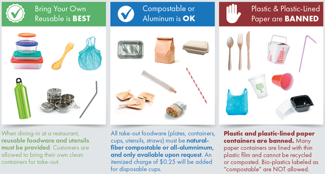 How the Reusable Food Ordinance works: Bring your own Reusable is best. When dining-in at a restaurant, reusable foodware and utensils must be provided. Customers are allowed to bring their own clean containers for take-out. Compostable or Aluminum is OK. All take-out foodware (plates, containers, cups, utensils, straws) must be natural-fiber compostable or all-aluminum, and only available upon request. An itemized charge of $0.25 will be added for disposable cups. Plastic and plastic-lined paper are banned. Many paper containers are lined with thin plastic film and cannot be recycled or composted. Bio-plastics labeled as