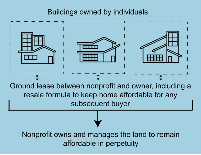 Diagram of Community Land Trust (CLT) model, showing how the nonprofit owns the land and holds a lease agreement with individuals who own the buildings.