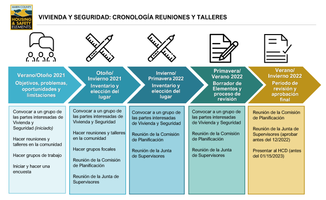 <span lang="es">Elementos de Vivienda y Seguridad: cronológia de reuniones y talleres</span>