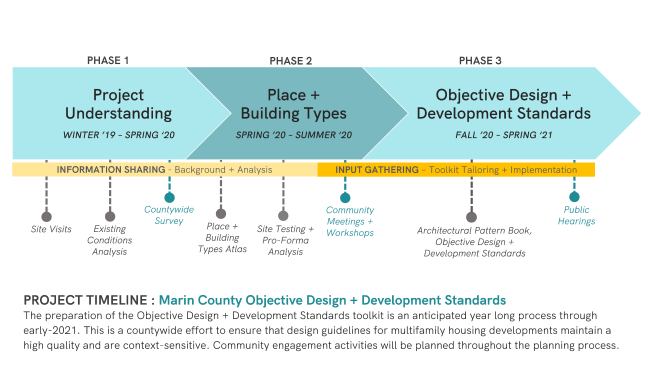 Marin Objective Design Standards Project Timeline