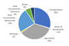 Image of pie graph showing emissions numbers