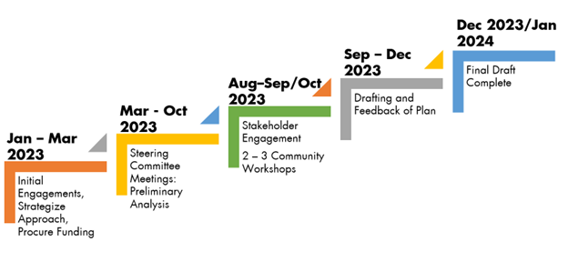 County of Marin's 2023-2024 roadmap to electrification