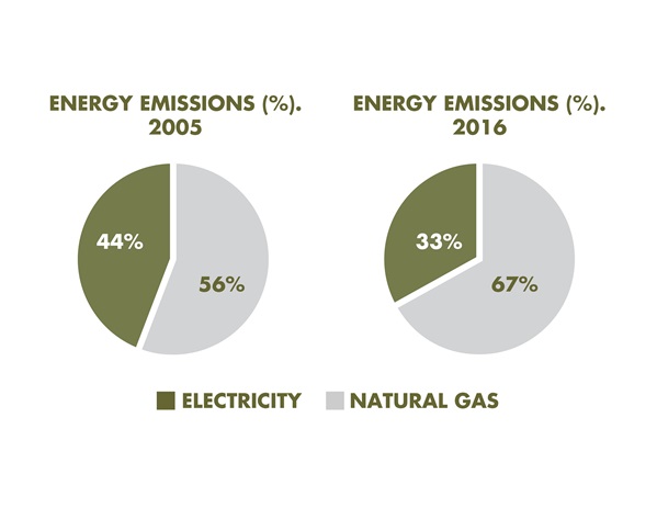 Energy Emmisions Chart