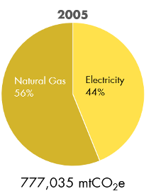 2005 greenhouse gas emissions pie chart