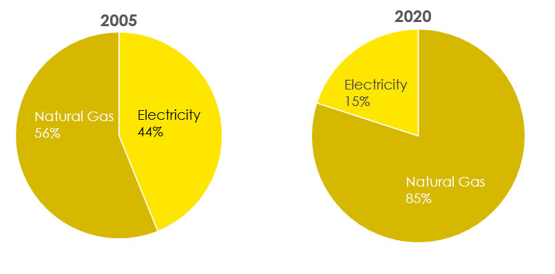 2005 emissions versus 2020 emissions