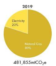 2019 greenhouse gas emissions pie chart