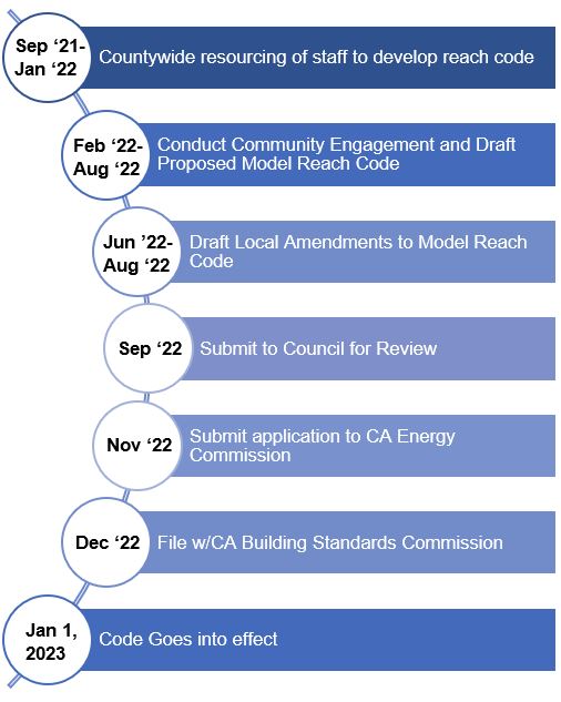 Green Building Policy Timeline