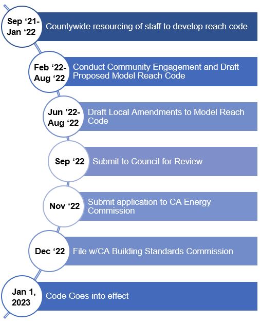 Green Building Policy Timeline