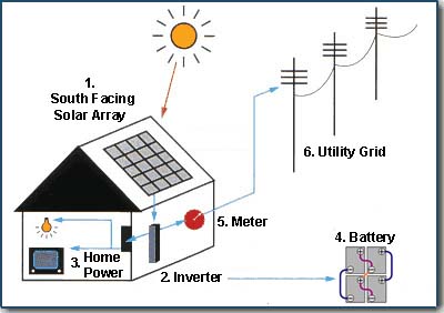 Diagram of a gri-tied photovolaic system