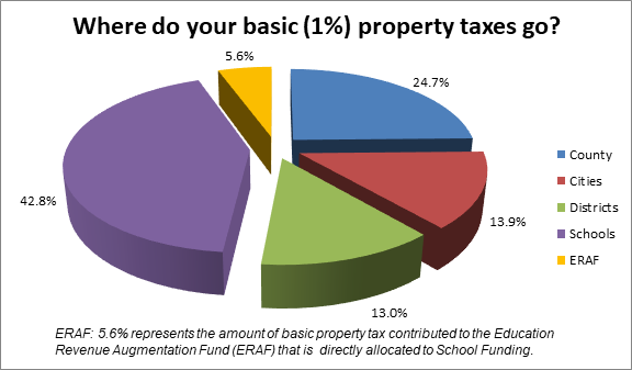 Where do your basic (1%) property taxes go? Schools: 42.8%, Districts: 13%, Cities: 13.9%, County: 24.7%, Education Revenue Augmentation Fund (ERAF): 5.6%