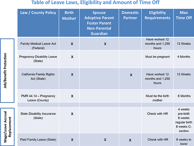 California Maternity Leave Chart