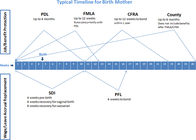 Maternity Leave Chart California