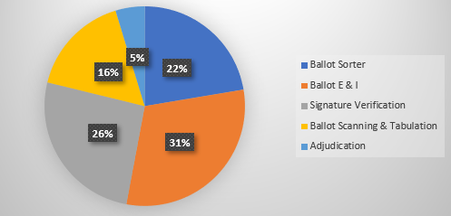 Pie Chart - 31% Ballot E & I, 26% Signature Verification, 22% Ballot Sorter, 16% Ballot Scanning and Tabulation, 5% Adjudication