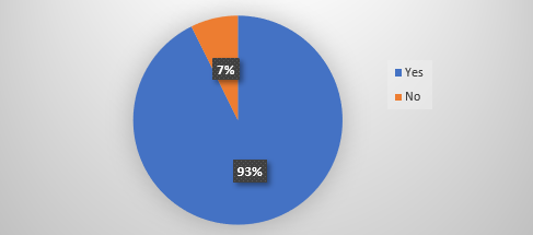 Pie Chart - 93% Yes, 7% No