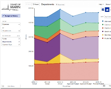 A screengrab from OpenGov shows a financial chart of the Marin County budget.