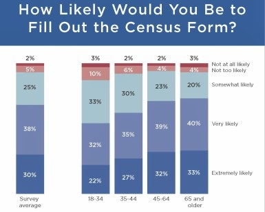 This U.S. Census graphic shows the likelihood that people will fill out the census form. About two-thirds of all age groups say they are extremely likely or very likely. An average of 26 percent said somewhat likely, and about 6 percent said not too likely or not at all likely.