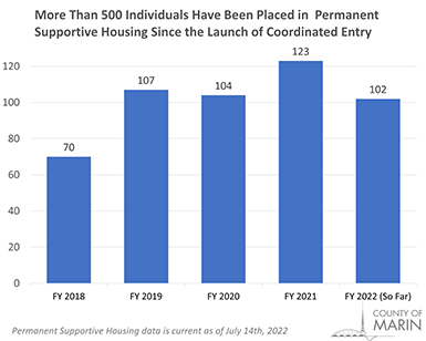Graph shows number of people housed each year: 70 in 2018; 107 in 2019; 104 in 2020; 123 in 2021; 102 in 2022 at time of release. 