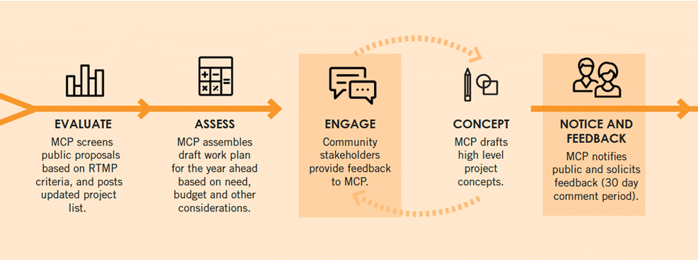 Highlight from Road and Trail Community Engagement Process Map