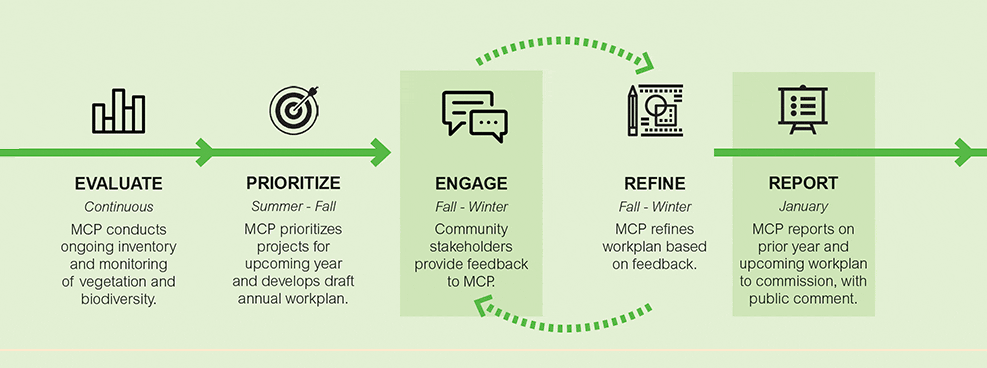 Excerpt from vegetation management community engagement process map
